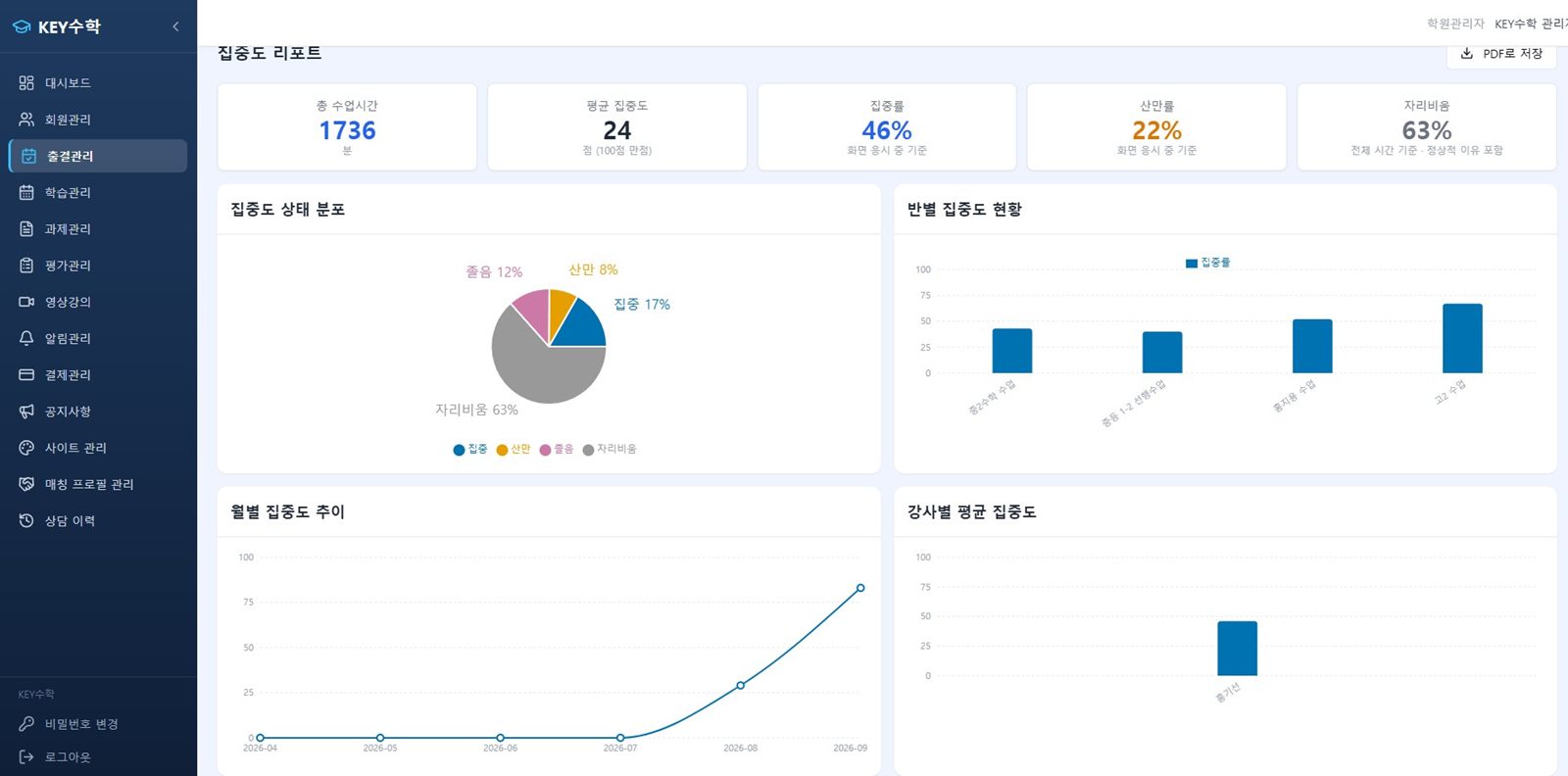 집중도 리포트 — 클래스별로 수업 회차와 학생을 가로세로로 놓고 집중·산만·졸음·자리비움 비율을 표시한 표
